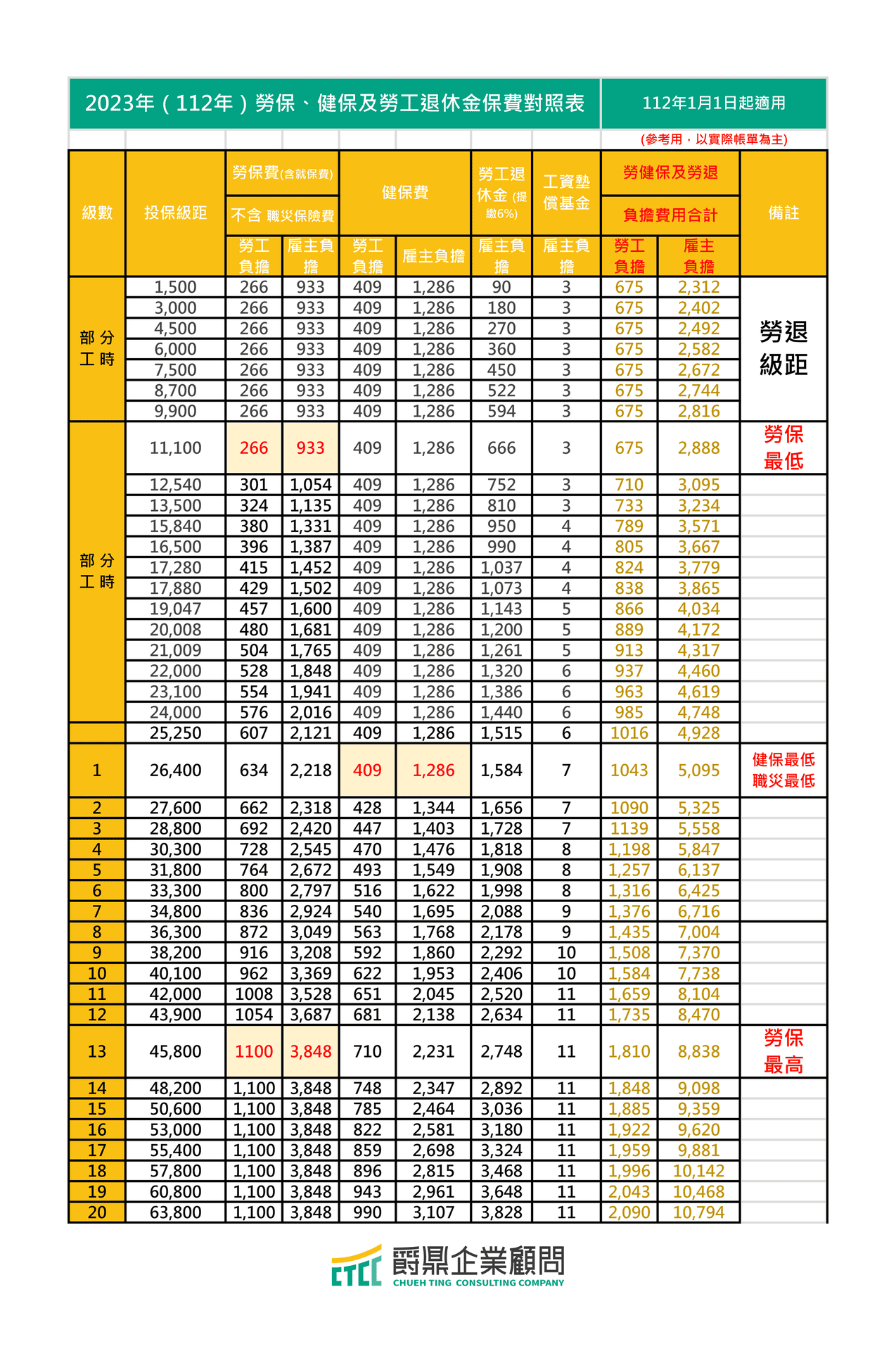 2023年（112年）勞保、健保及勞工退休金保費對照表- 爵鼎企業顧問