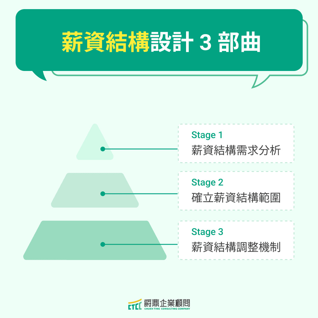 薪資結構設計 3 部曲