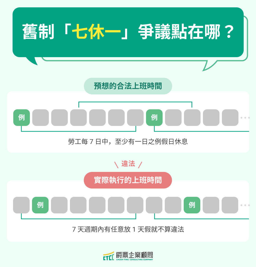 舊制的「七休一」爭議點在哪？