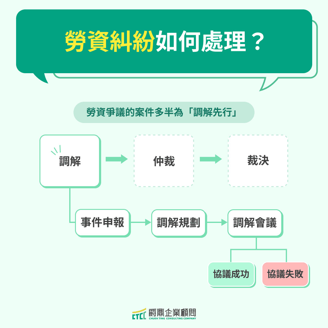 勞資糾紛如何處理？