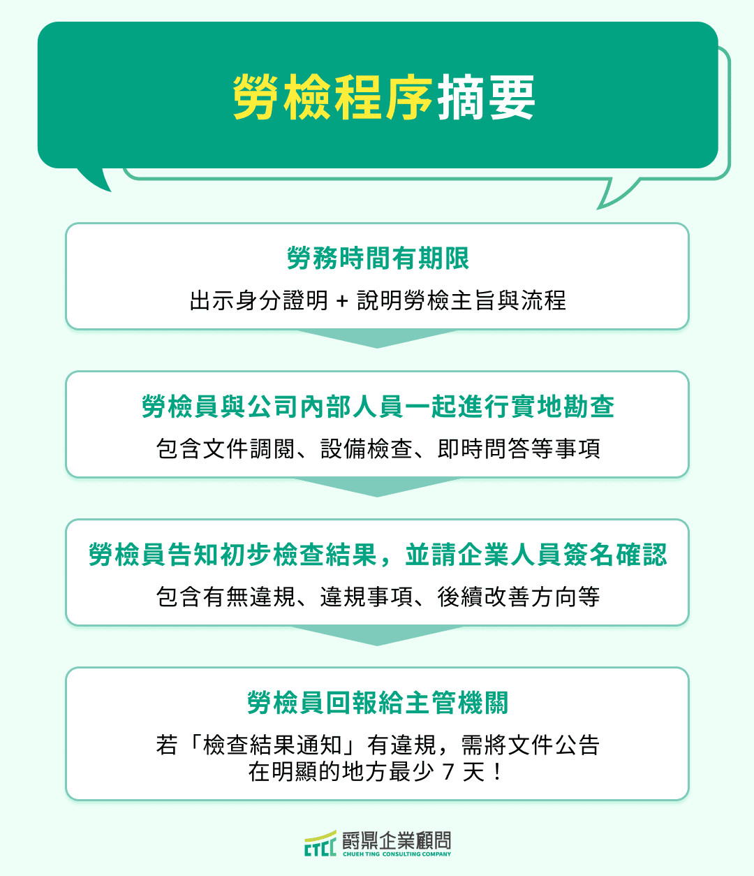 勞檢程序摘要